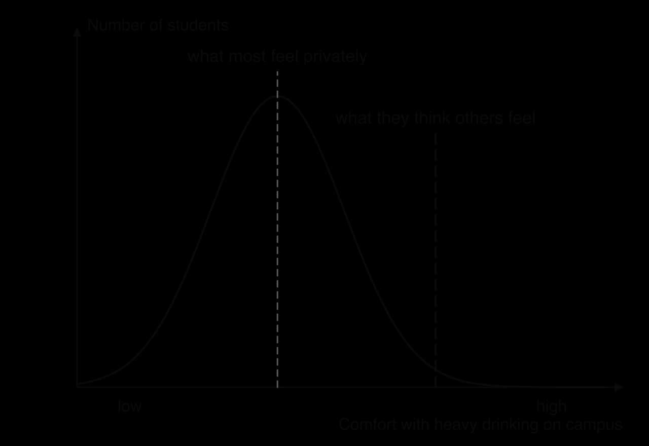 Conceptual graph: most students' private comfort with heavy drinking clusters around a moderate level, while the level they believe other students feel is much higher, near the tail of the distribution.