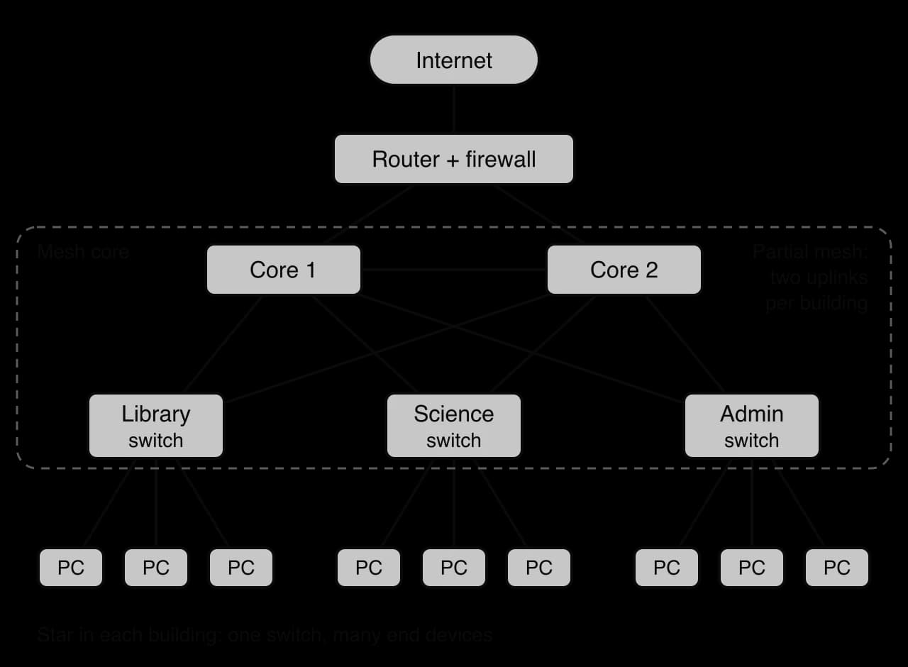 Hybrid campus network. Internet joins a router and firewall linked to Core 1 and Core 2, which are linked to each other. Library, Science and Admin switches each link to both cores. Each building switch has three PCs in a star.