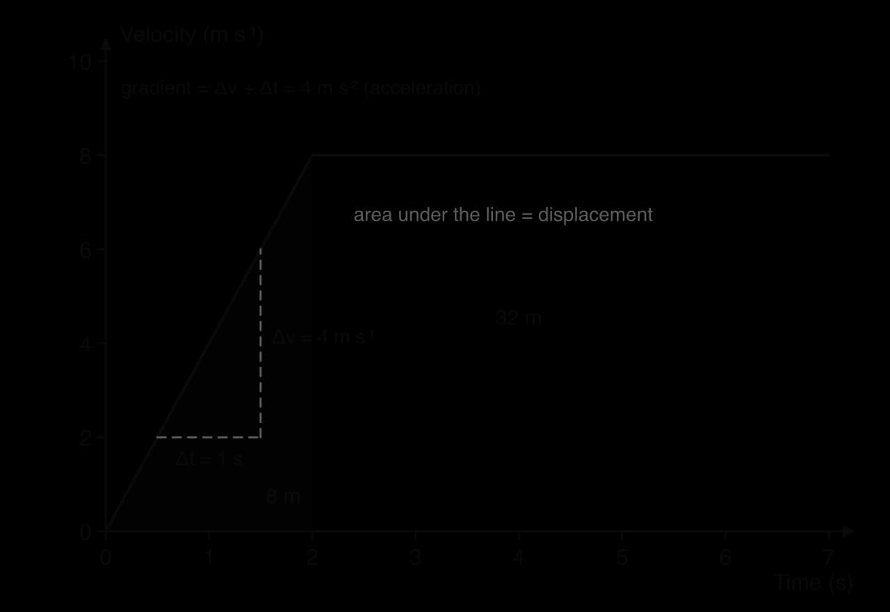 Velocity–time graph: velocity rises in a straight line from 0 to 8 m per s over 2 s, then stays at 8 m per s. A gradient triangle shows a rise of 4 m per s over 1 s, so 4 m per s squared. Shaded areas under the line are 8 m (triangle) and 32 m (2 to 6 s).