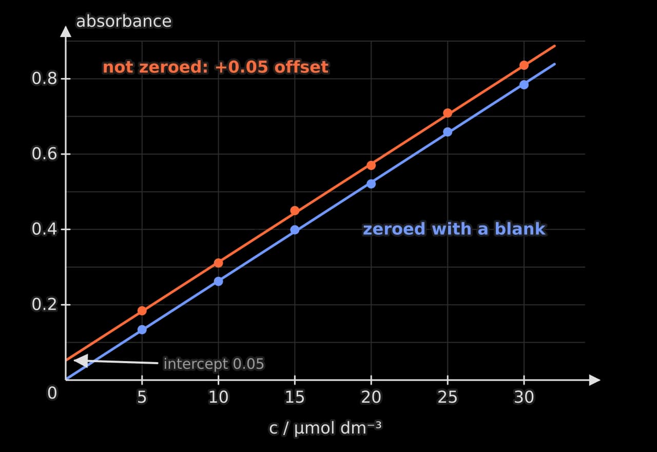 Graph of absorbance against concentration. A blue line through the origin fits standards measured after zeroing the colorimeter with a blank. A parallel orange line, with intercept 0.05, fits the same standards measured without zeroing: every point is 0.05 higher.