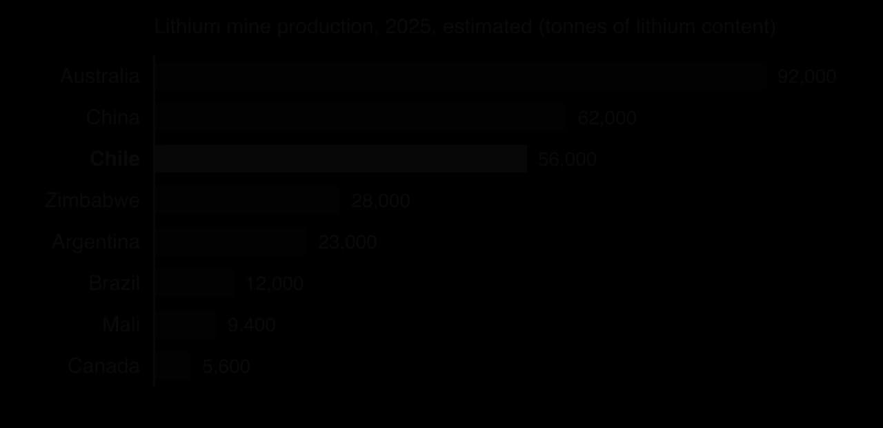Bar chart of estimated lithium mine production in 2025, tonnes of lithium content: Australia 92,000; China 62,000; Chile 56,000; Zimbabwe 28,000; Argentina 23,000; Brazil 12,000; Mali 9,400; Canada 5,600.