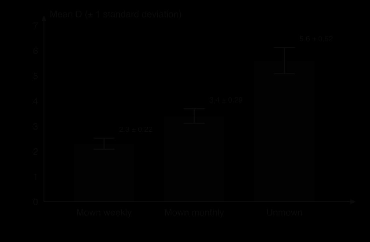Columns of mean D with error bars of one standard deviation for hypothetical data, five quadrats each: mown weekly 2.3 ± 0.22, mown monthly 3.4 ± 0.29, unmown 5.6 ± 0.52. None of the error bars overlap.