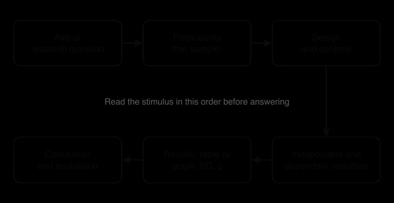 Flow chart of six boxes in reading order: aim or research question, participants (the sample), design and controls, then down to independent and dependent variables, results (table or graph, SD, p), and conclusion and evaluation.