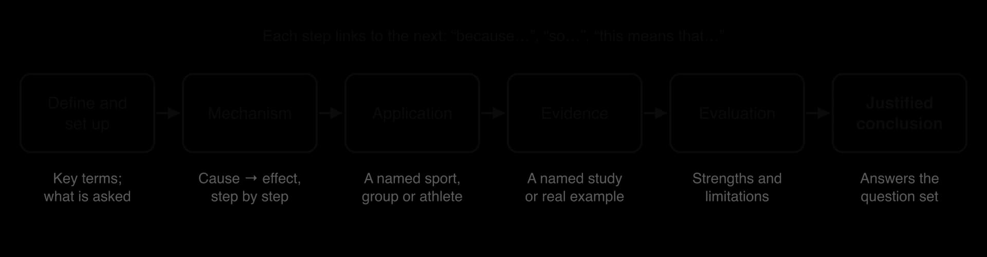 Flow chart of an extended response: Define and set up (key terms, what is asked), Mechanism (cause and effect), Application (named sport, group or athlete), Evidence (named study or real example), Evaluation (strengths and limitations), Justified conclusion (answers the question).