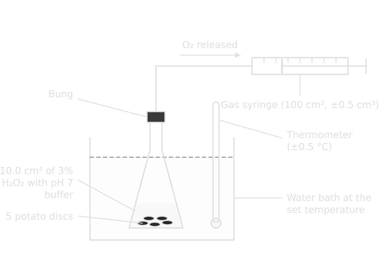 A conical flask containing 10.0 cm³ of 3% H₂O₂ with pH 7 buffer and 5 potato discs stands in a water bath with a thermometer (±0.5 °C). A bung and delivery tube carry the O₂ released to a horizontal gas syringe (100 cm³, ±0.5 cm³).