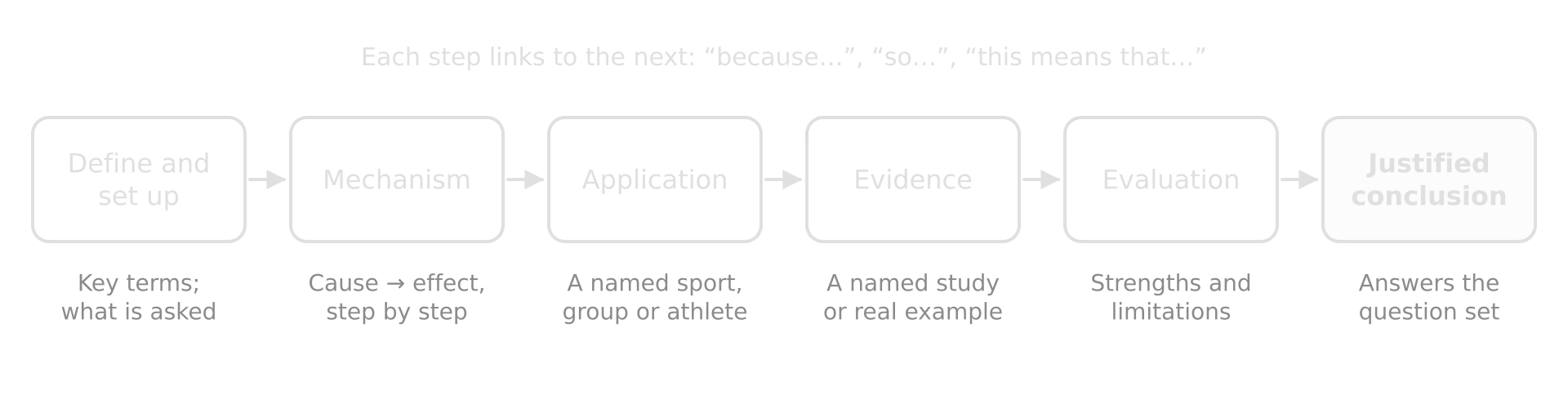 Flow chart of an extended response: Define and set up (key terms, what is asked), Mechanism (cause and effect), Application (named sport, group or athlete), Evidence (named study or real example), Evaluation (strengths and limitations), Justified conclusion (answers the question).