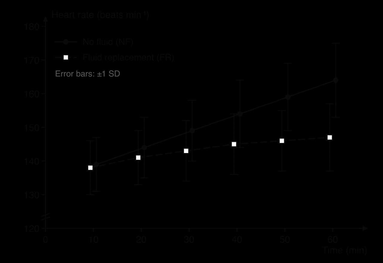 Hypothetical line graph of heart rate against time from 10 to 60 min for no fluid and fluid replacement. Both start near 139 and 138 beats per min; no fluid rises steadily to 164, fluid replacement to 147. Error bars show plus or minus 1 SD of 8 to 11.