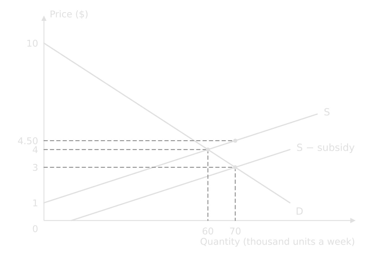 Subsidy diagram: D, S and S − subsidy, $1.50 below S. Price falls from $4 to $3 and quantity rises from 60 to 70 thousand; at 70 thousand units S shows producers receive $4.50.