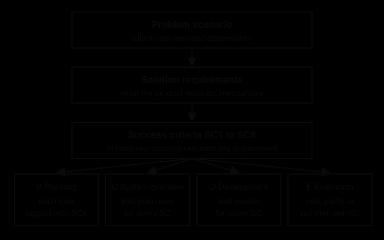 Problem scenario leads to solution requirements, then to success criteria SC1 to SC8. These feed four boxes: B planning, tasks tagged with SCs; C test plan rows for every SC; D test results for every SC; E met, partly or not met per SC.