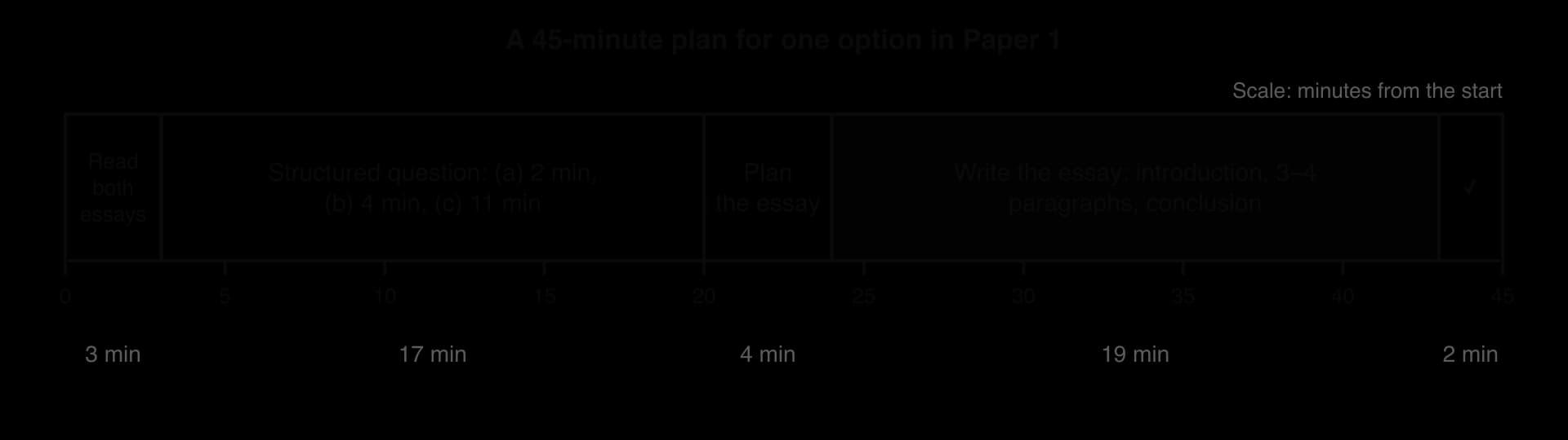 Timeline of 45 minutes for one Paper 1 option: read essay choices 3, structured question 17, plan essay 4, write essay 19, check 2 minutes.