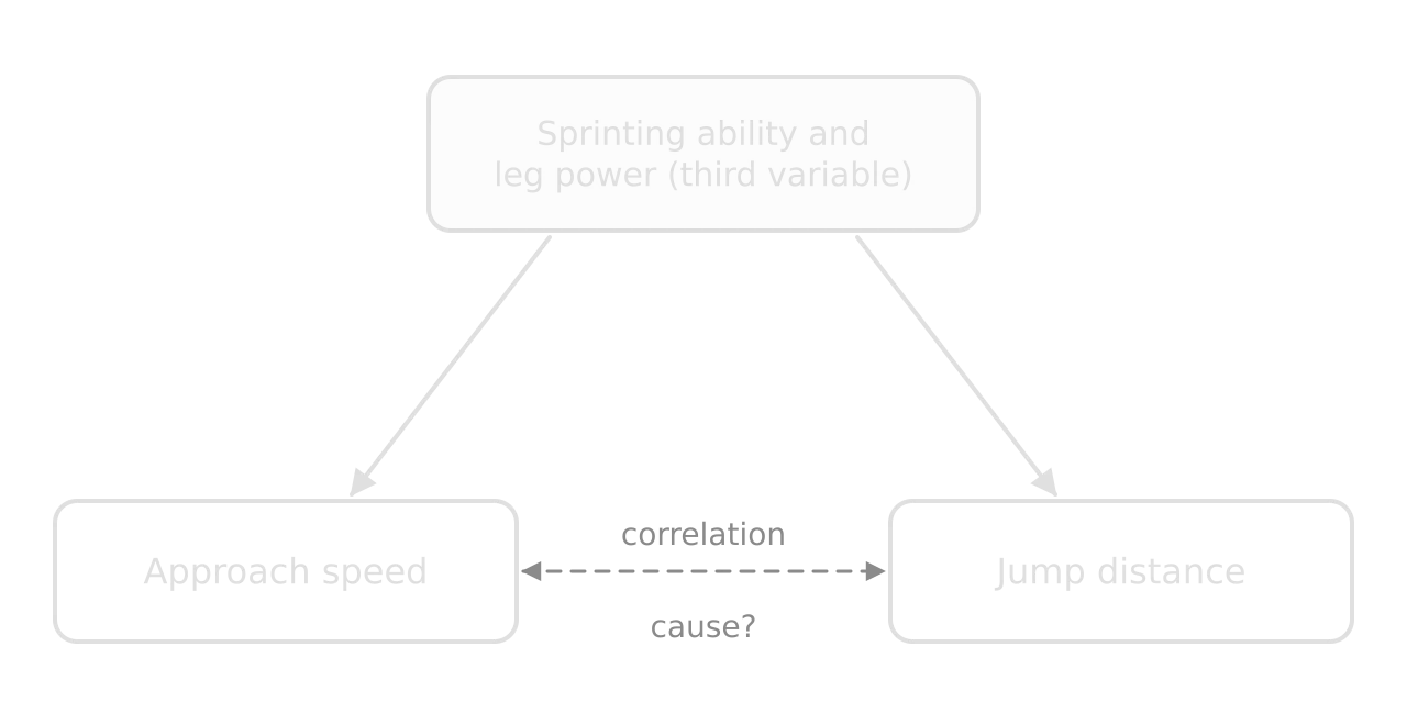 Diagram: a shaded box, sprinting ability and leg power (third variable), with arrows down to two boxes, approach speed and jump distance. A dashed two-headed arrow between those two boxes is labelled correlation above and cause? below.