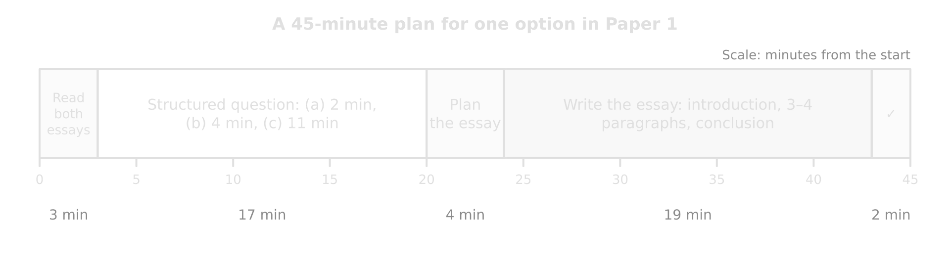 Timeline of 45 minutes for one Paper 1 option: read essay choices 3, structured question 17, plan essay 4, write essay 19, check 2 minutes.