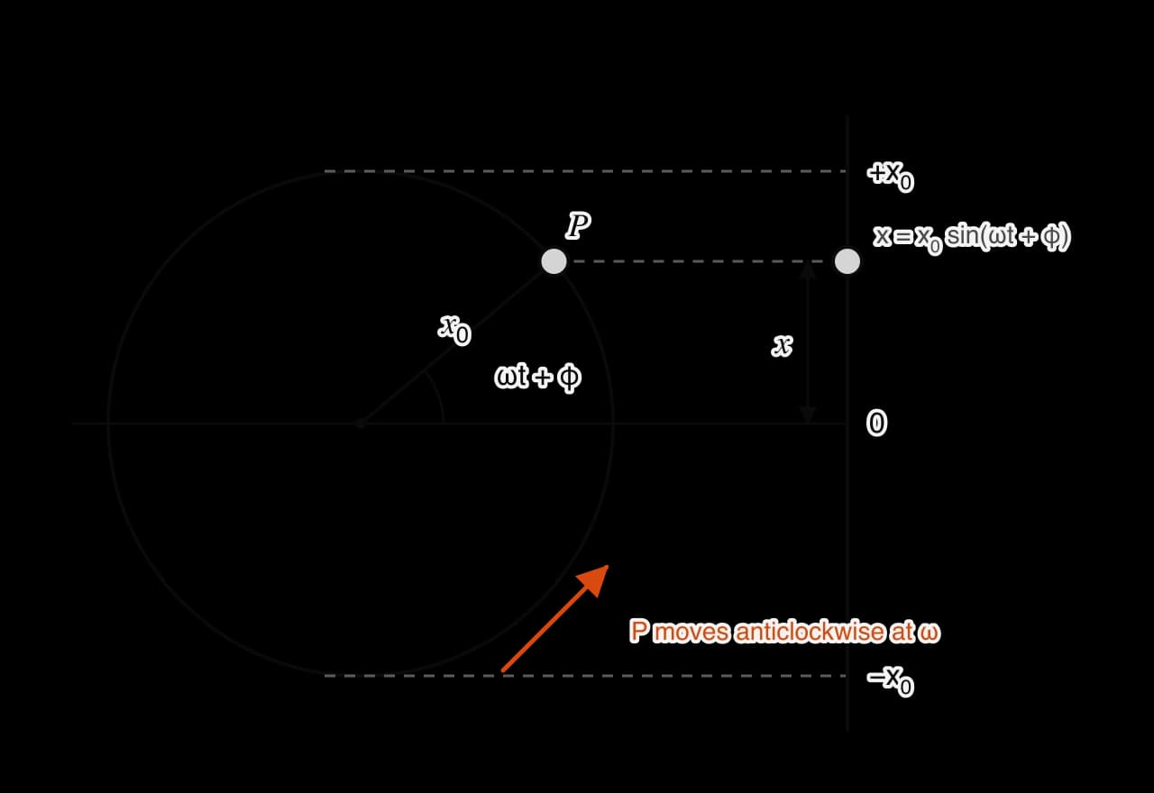 A point P moves round a circle of radius x0 at angular speed ω. The radius to P makes an angle ωt + φ with the horizontal. A dashed line carries the height of P across to a vertical axis marked +x0, 0 and −x0, where a second dot shows the displacement x = x0 sin(ωt + φ).