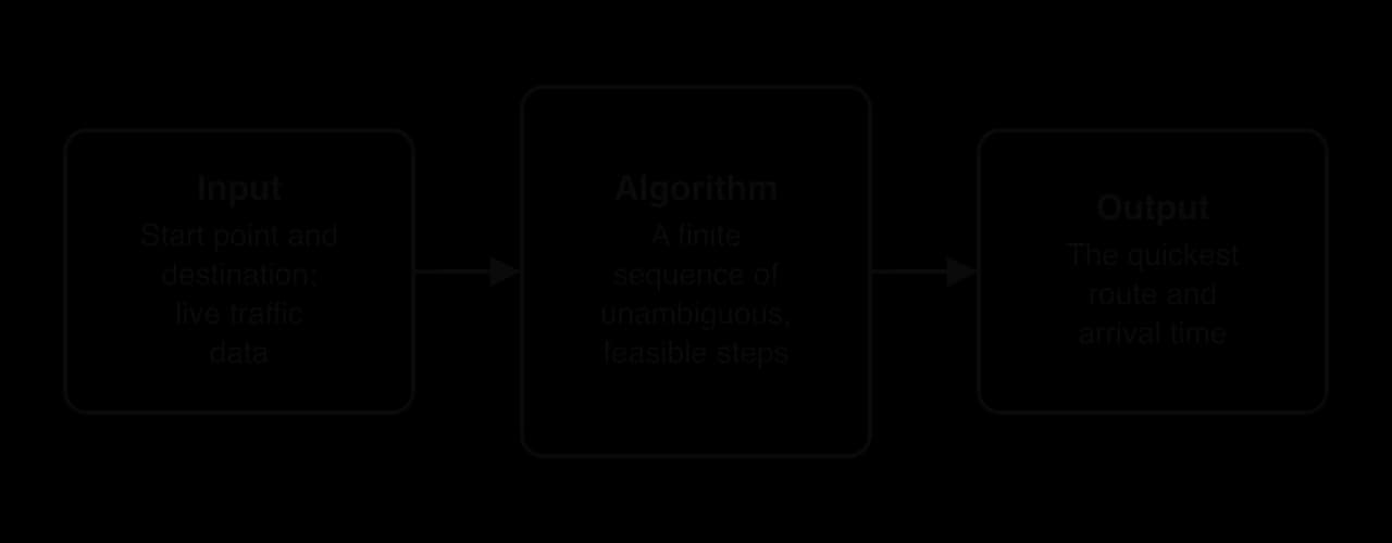 Three boxes joined by arrows: Input (start point and destination; live traffic data), then a shaded Algorithm box (a finite sequence of unambiguous, feasible steps), then Output (the quickest route and arrival time).