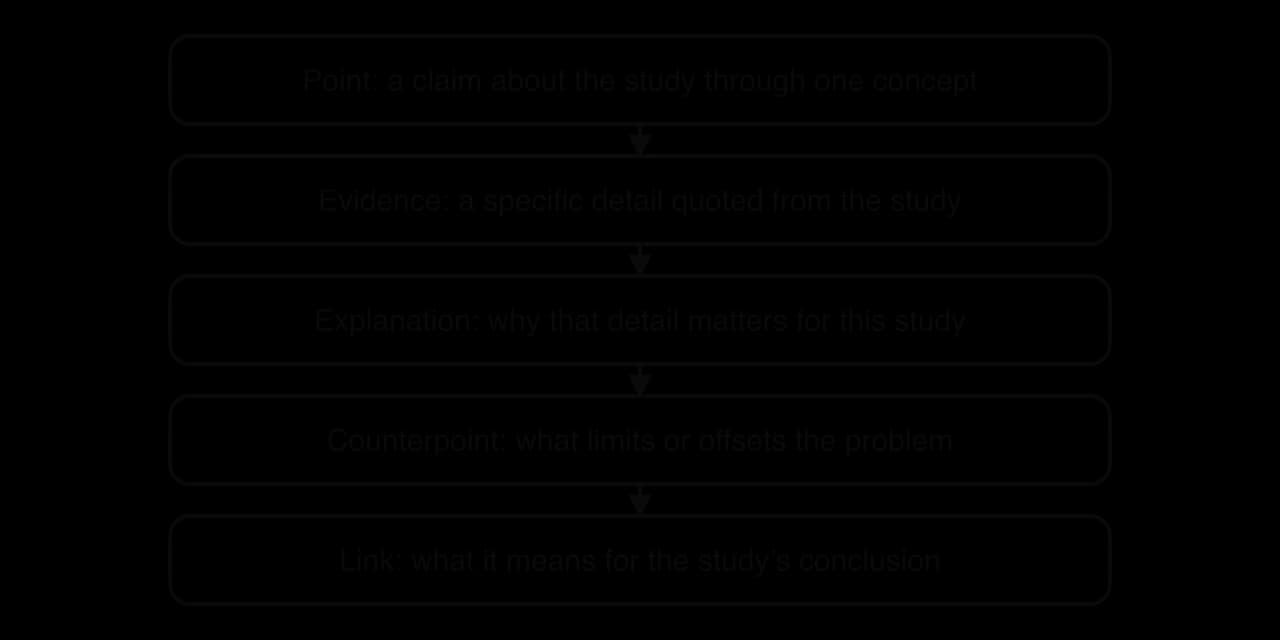Five stacked boxes for one evaluation paragraph: point through one concept, evidence quoted from the study (shaded), explanation of why it matters, counterpoint, and link to the study's conclusion.
