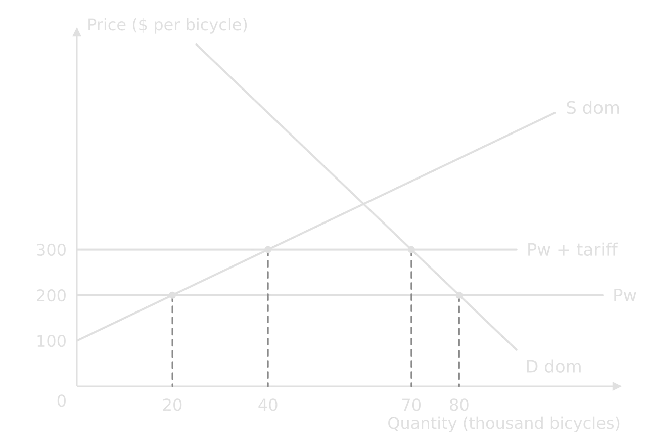 Tariff diagram for bicycles: domestic D and S, world price $200 and Pw + tariff $300. At $200 domestic supply is 20 thousand and demand 80 thousand; at $300 supply is 40 thousand and demand 70 thousand.