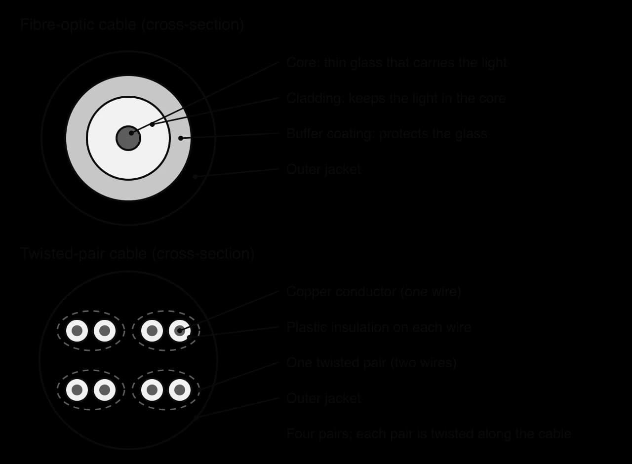 Cross-sections. Fibre-optic cable: glass core carrying light, cladding keeping light in the core, buffer coating, outer jacket. Twisted-pair cable: four pairs of copper wires, each wire with plastic insulation, inside an outer jacket.