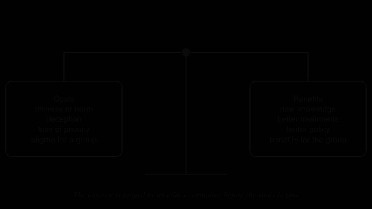 A balance. Costs on one side: distress or harm, deception, loss of privacy, stigma for a group. Benefits on the other: new knowledge, better treatments, better policy, benefits for the group. Below: the balance is judged by an ethics committee before the study begins.