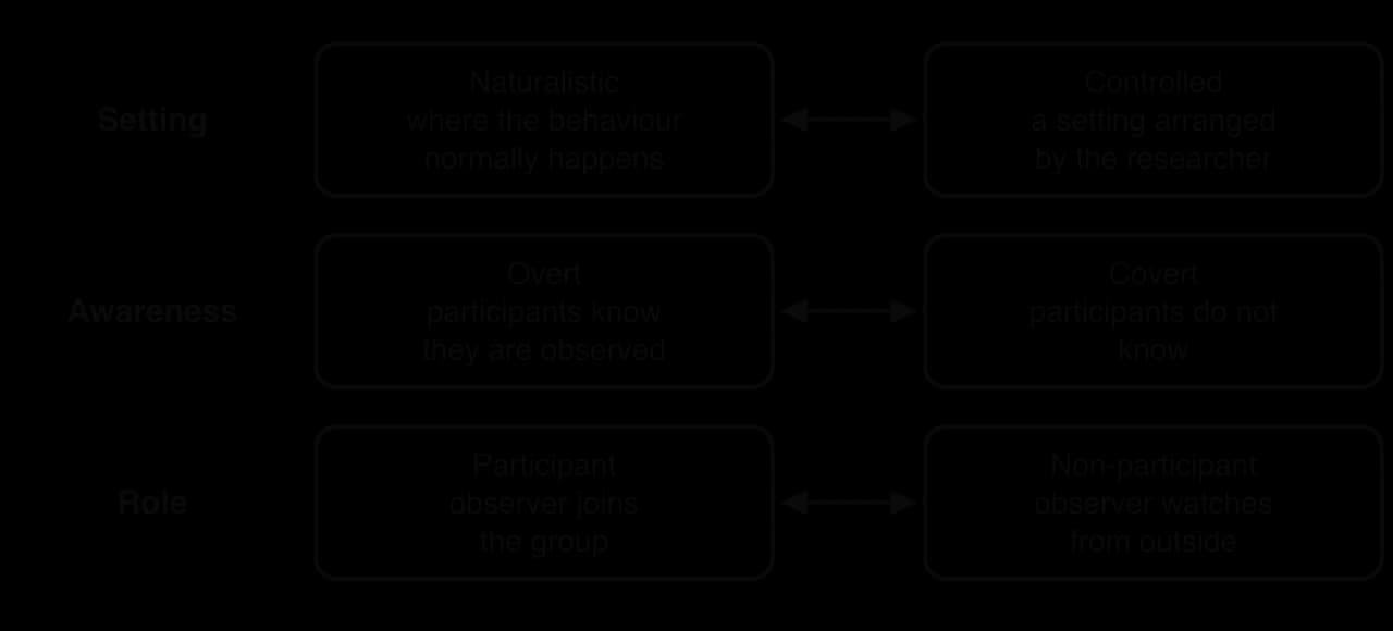 Three choices in an observation, each a pair: setting (naturalistic or controlled), awareness (overt or covert) and role (participant or non-participant).