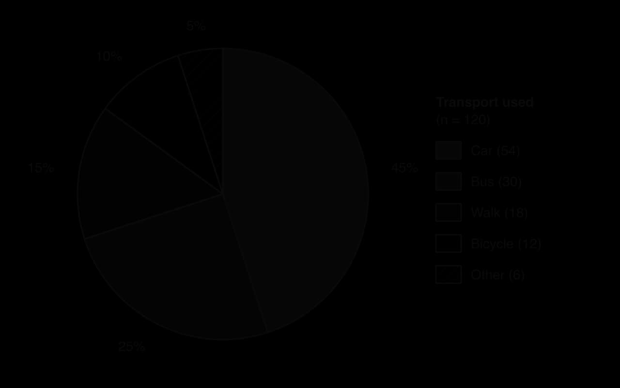 Pie chart of how 120 shoppers travelled to a town centre (hypothetical): car 54 (45%), bus 30 (25%), walk 18 (15%), bicycle 12 (10%), other 6 (5%), sectors drawn clockwise from the top, largest first.