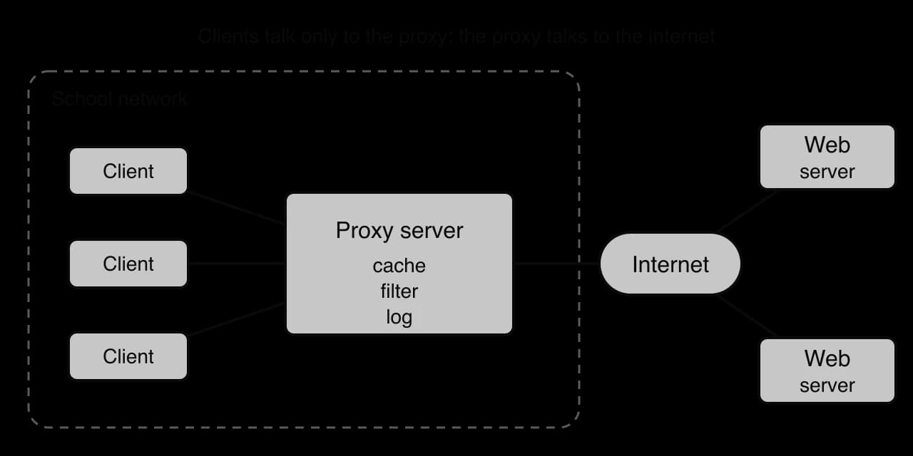 A school network with three clients connected to a proxy server labelled cache, filter, log. The proxy connects to the internet, which connects to two web servers.