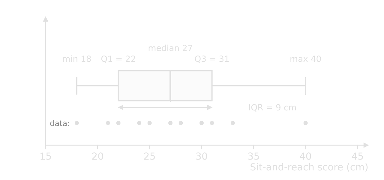 Box plot of 11 hypothetical sit-and-reach scores on a scale from 15 to 45 cm: minimum 18, lower quartile 22, median 27, upper quartile 31, maximum 40, with the interquartile range of 9 cm marked under the box and the 11 data points shown as dots.