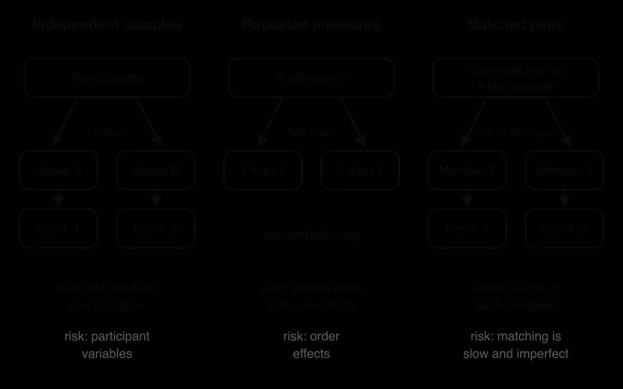 Three designs. Independent samples: random allocation to group A or B, one condition each (risk: participant variables). Repeated measures: everyone does both, half in each order (counterbalancing; risk: order effects). Matched pairs: matched participants split between conditions.