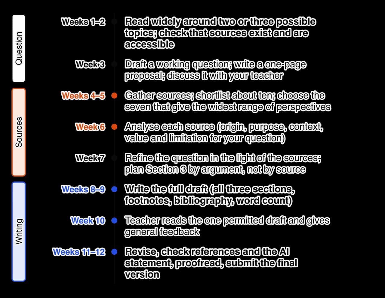 Vertical timeline of a twelve-week plan. Weeks 1–2 read widely; week 3 working question and proposal; weeks 4–5 gather and choose seven sources; week 6 analyse each source; week 7 refine the question and plan Section 3; weeks 8–9 write the full draft; week 10 teacher feedback on the one draft;…