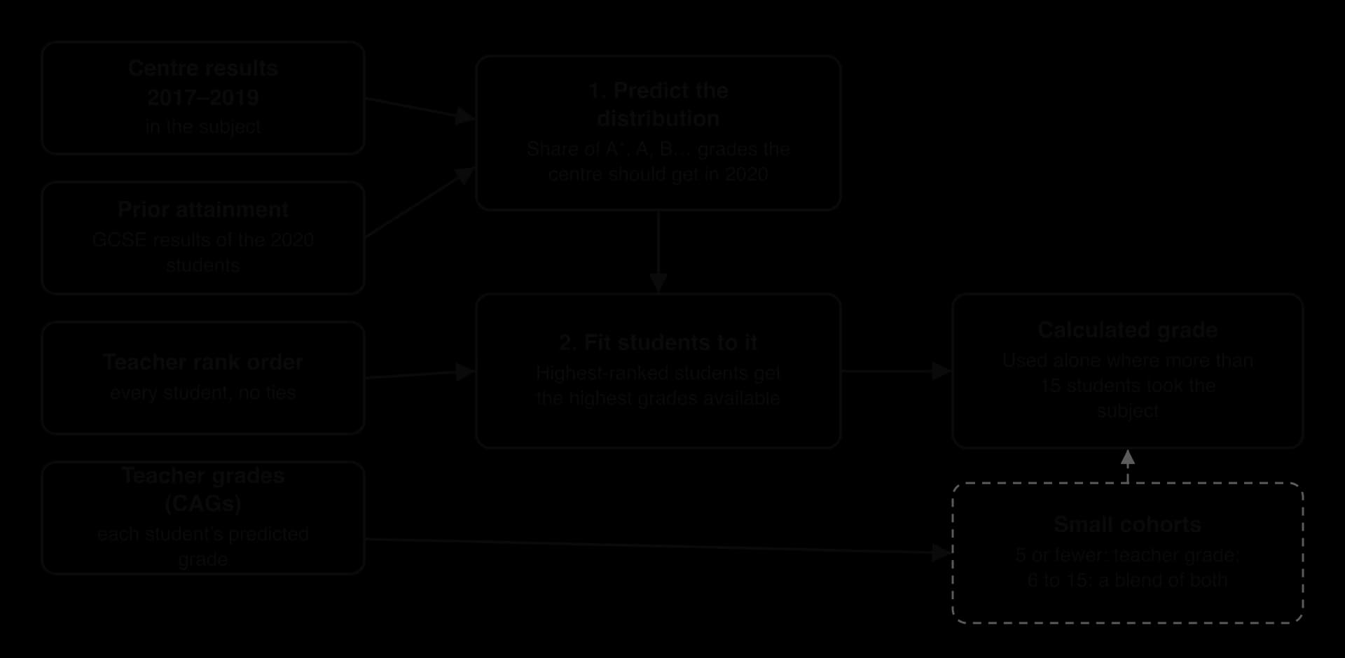 Ofqual 2020 model. Centre results 2017–2019 and prior attainment feed step 1, predict the distribution. That and teacher rank order feed step 2, fit students to it: the calculated grade, used alone above 15 students. Teacher grades (CAGs) feed small cohorts: 5 or fewer, teacher grade; 6–15, a blend.