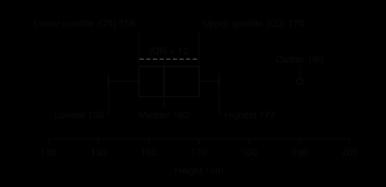Box-and-whisker plot on a height axis from 140 to 200 cm. Box from lower quartile 158 to upper quartile 170 (IQR = 12) with the median at 163; whiskers to the lowest value 152 and highest value 174; an outlier plotted separately at 190.
