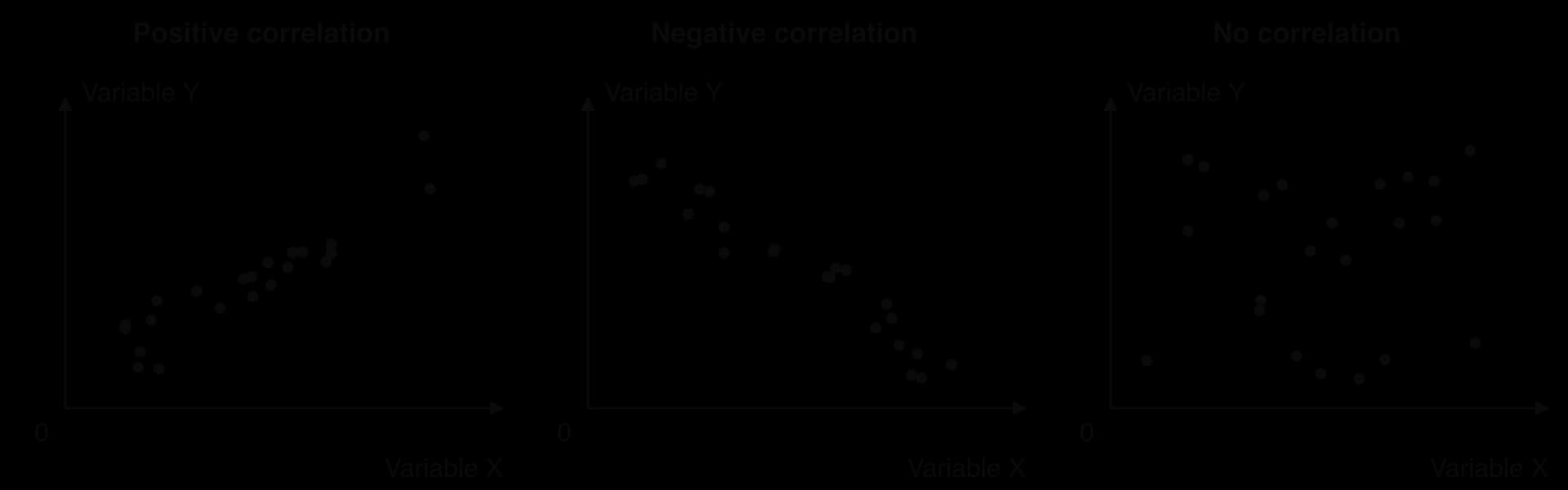 Three scatterplots of illustrative data: points rising from lower left to upper right (positive correlation), points falling from upper left to lower right (negative correlation), and points scattered with no pattern (no correlation).