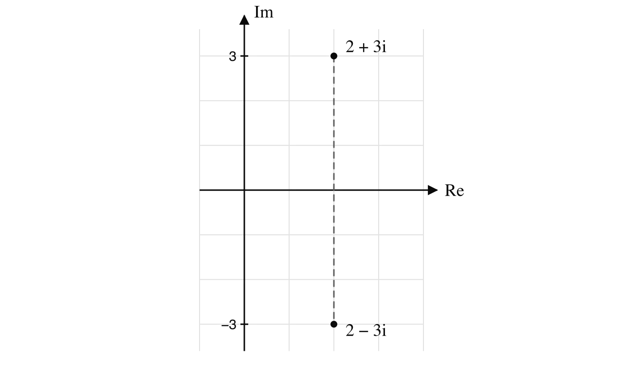 Argand diagram with the points 2 + 3i and 2 − 3i, joined by a dashed vertical line through 2 on the real axis; the two points are reflections of each other in the real axis.