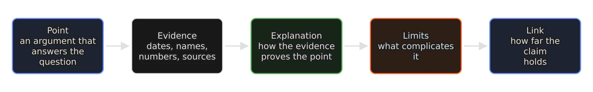 Five boxes from left to right joined by arrows: point (an argument that answers the question); evidence (dates, names, numbers, sources); explanation (how the evidence proves the point); limits (what complicates it); link (how far the claim holds).