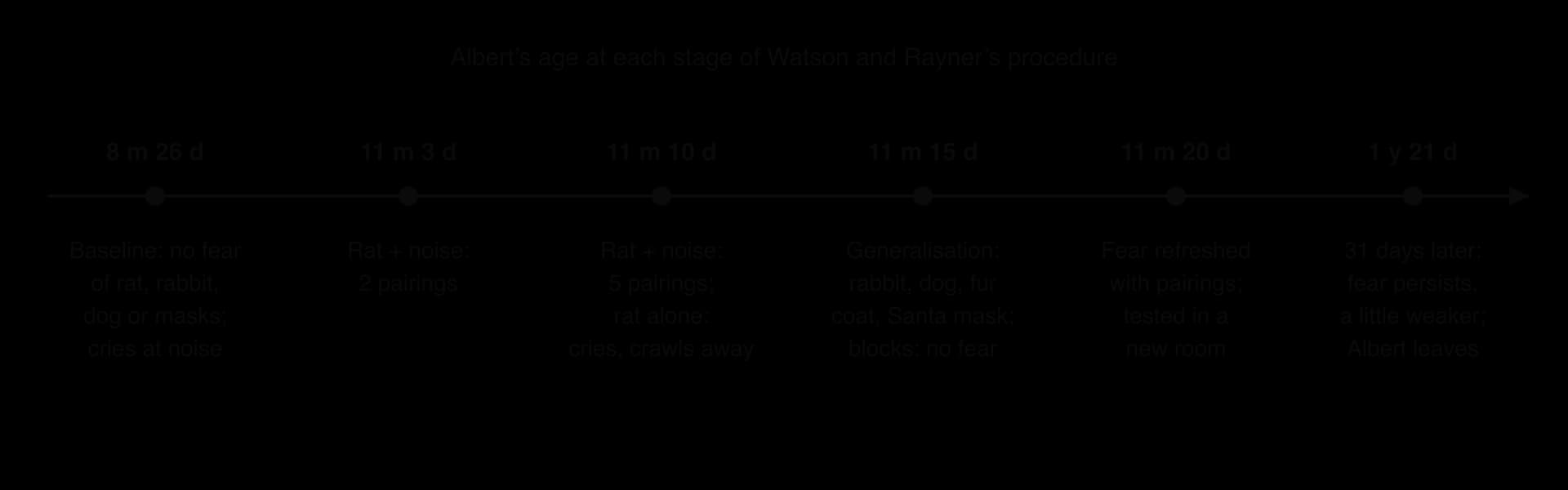 Timeline of Little Albert: baseline at 8 months 26 days, no fear; 2 rat-noise pairings at 11 m 3 d; 5 more at 11 m 10 d; generalisation to rabbit, dog, fur coat, Santa mask at 11 m 15 d; refreshed at 11 m 20 d; fear persists at 1 y 21 d.