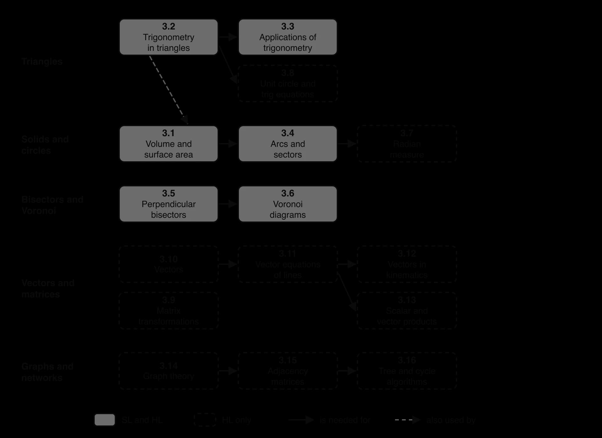 Map of topic 3 in five strands. Triangles: 3.2 to 3.3 and to HL 3.8. Solids and circles: 3.1 to 3.4 to HL 3.7, with 3.2 used by 3.1. Bisectors: 3.5 to 3.6. Vectors and matrices, all HL: 3.10 to 3.11 to 3.12 and 3.13, and 3.9. Graphs, all HL: 3.14 to 3.15 to 3.16.