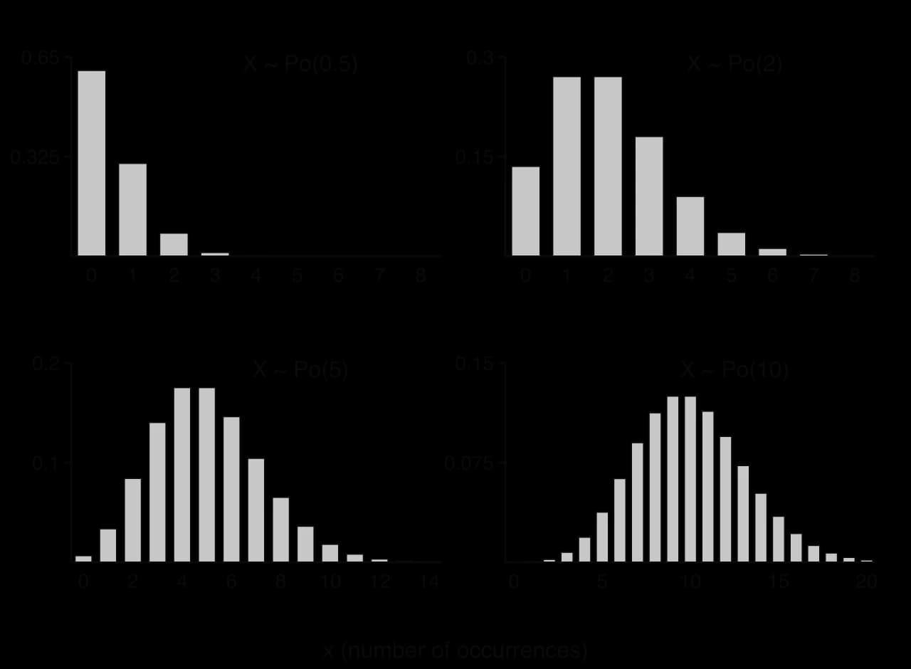 Four bar charts of Poisson probabilities: Po(0.5) peaks at x = 0 and is strongly right-skewed; Po(2) peaks at 1 and 2; Po(5) peaks at 4 and 5 and is mildly skewed; Po(10) is nearly symmetric and bell-shaped around 9 and 10.