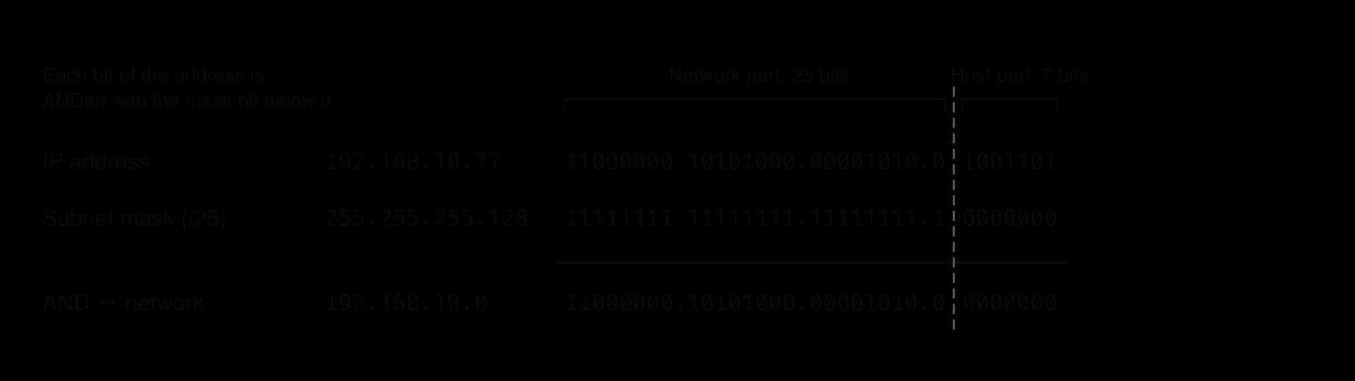 IP address 192.168.10.77 is 11000000.10101000.00001010.01001101; mask /25 is 255.255.255.128, 11111111.11111111.11111111.10000000; AND gives 11000000.10101000.00001010.00000000, which is 192.168.10.0. Network part 25 bits, host part 7 bits.