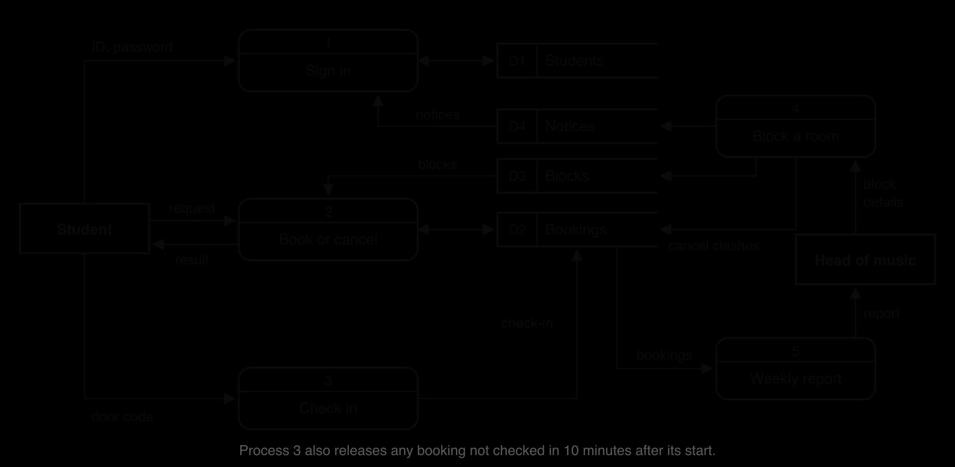 Data flow diagram. Student sends ID and password to 1 Sign in, requests to 2 Book or cancel, door code to 3 Check in. Head of music sends block details to 4 Block a room and receives a report from 5 Weekly report. Data stores: D1 Students, D2 Bookings, D3 Blocks, D4 Notices.