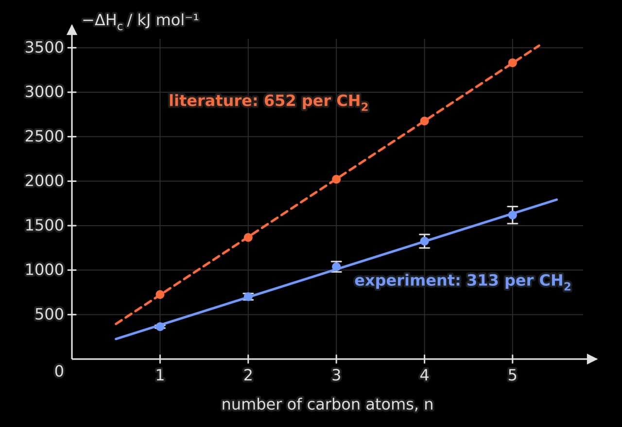 Graph of the magnitude of the enthalpy of combustion, −ΔHc in kJ mol⁻¹ from 0 to 3600, against the number of carbon atoms, 1 to 5. Blue experimental points with error bars from ±16 to ±96 lie on a straight blue line rising by 313 kJ mol⁻¹ per CH₂.