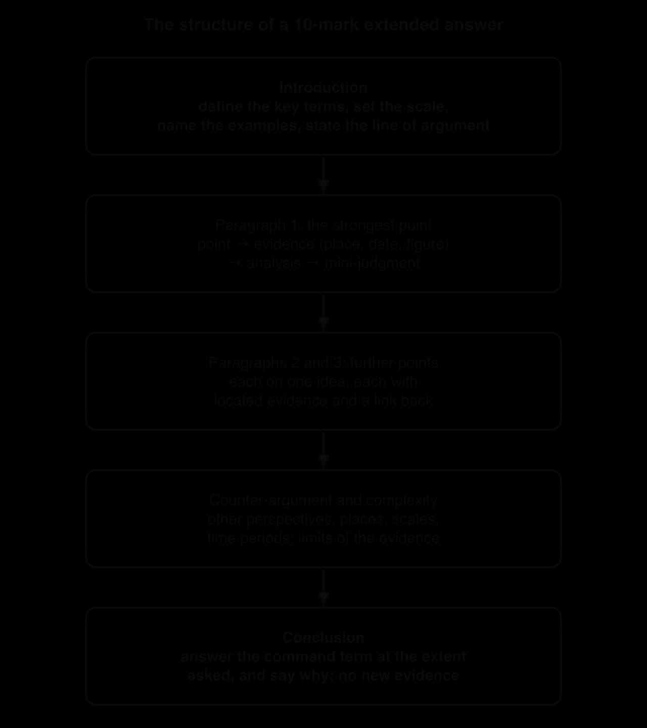 Flow of a 10-mark essay: introduction (terms, scale, examples, argument), paragraph 1 strongest point, paragraphs 2 and 3, counter-argument and complexity, conclusion answering the command term.