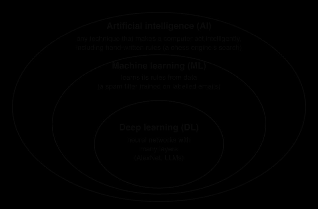 Three nested ovals. Outer: artificial intelligence, including hand-written rules such as a chess engine's search. Middle: machine learning, learns its rules from data, such as a spam filter. Inner: deep learning, many-layered neural networks such as AlexNet and LLMs.
