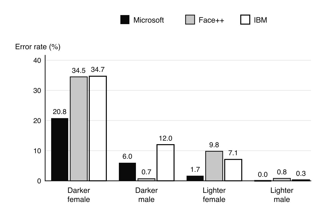 Grouped bar chart of gender classification error rates (%). Darker female: Microsoft 20.8, Face++ 34.5, IBM 34.7. Darker male: 6.0, 0.7, 12.0. Lighter female: 1.7, 9.8, 7.1. Lighter male: 0.0, 0.8, 0.3.