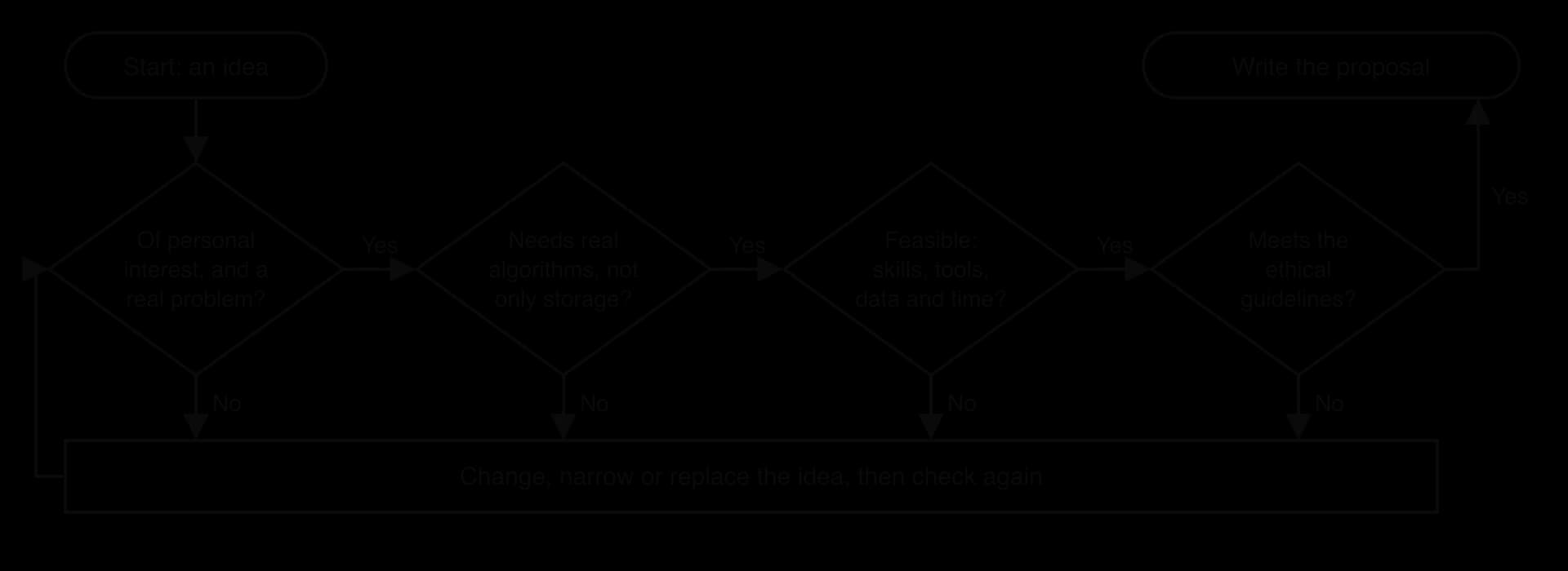 Flowchart: an idea passes four decisions: personal interest and a real problem; needs real algorithms, not only storage; feasible with skills, tools, data and time; meets the ethical guidelines. Yes to all leads to writing the proposal; any No to changing the idea.