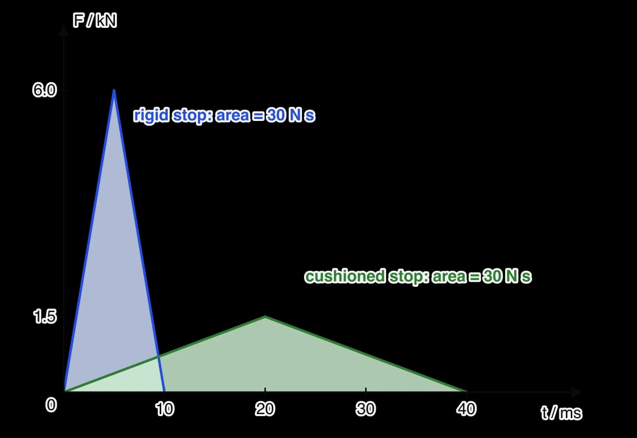 Force–time graph with two triangular pulses. Blue: peak 6.0 kN, lasting 10 ms. Green: peak 1.5 kN, lasting 40 ms. Both areas are shaded and labelled 30 N s.