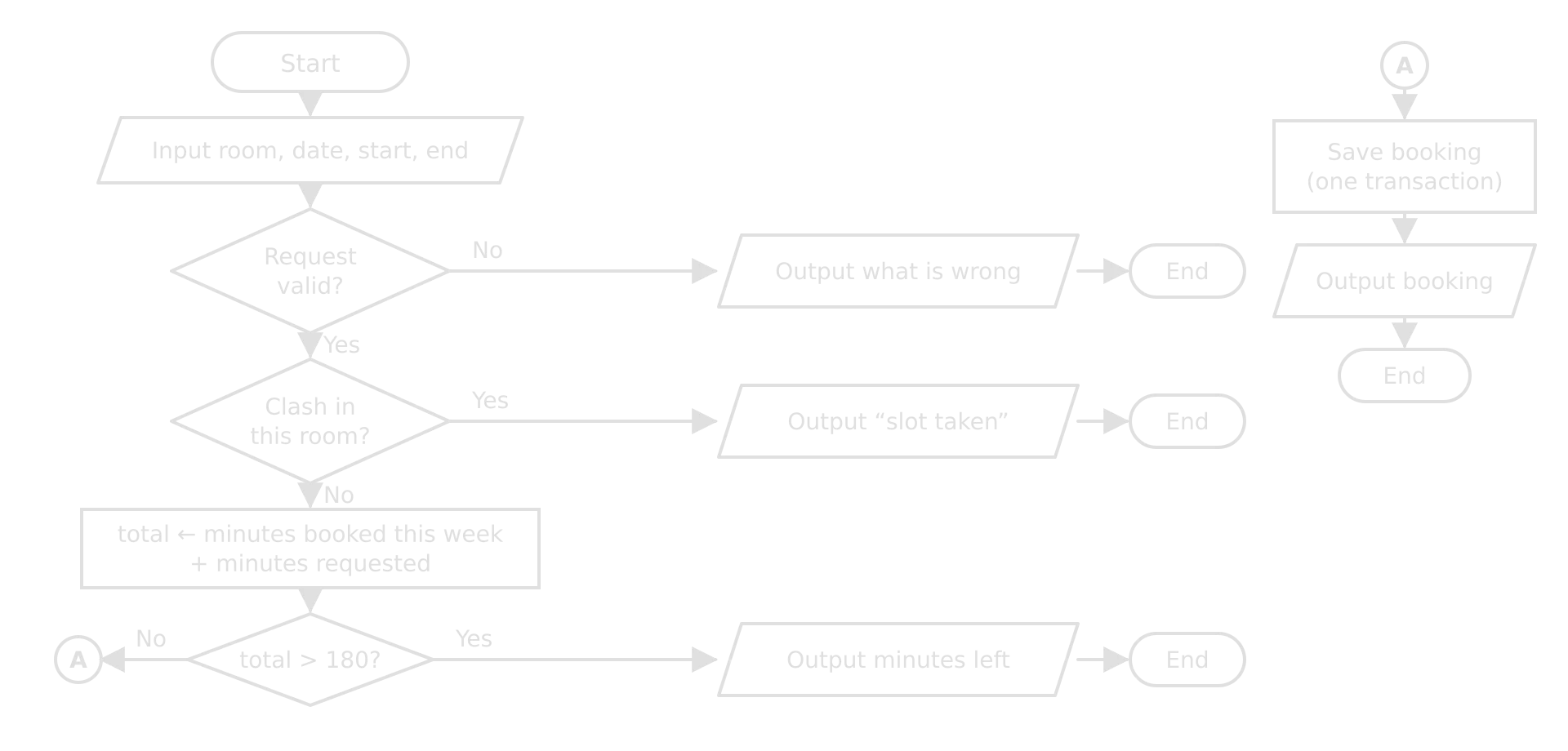 Flowchart: input room, date, start, end. Invalid request: output what is wrong. Clash in this room: output slot taken. Else total is minutes booked this week plus minutes requested; over 180: output minutes left; otherwise via connector A, save and output the booking.