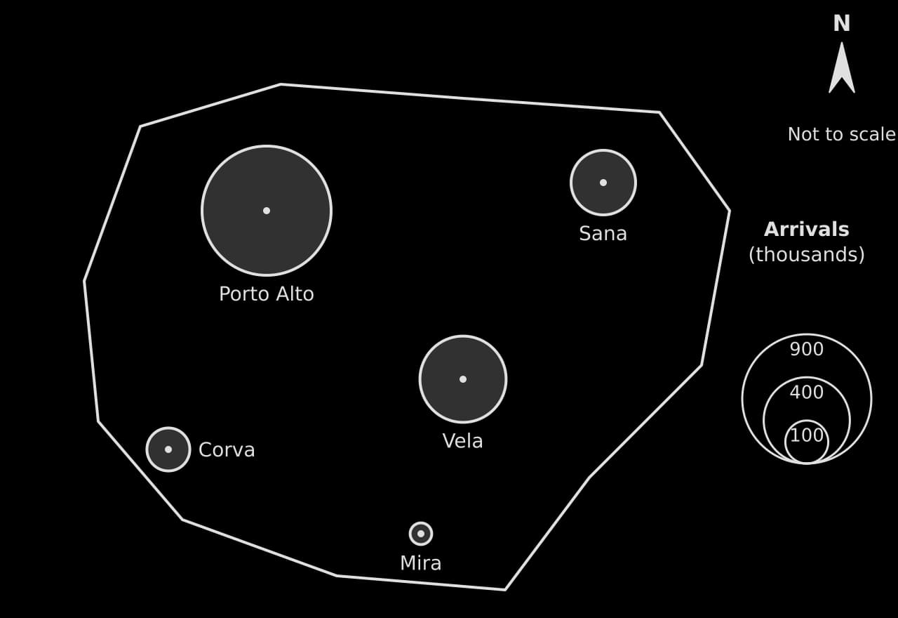 Proportional circles on a hypothetical island: tourist arrivals Porto Alto 900, Vela 400, Sana 225, Corva 100 and Mira 25 thousand; circle areas proportional to arrivals; nested key circles for 900, 400 and 100 thousand.