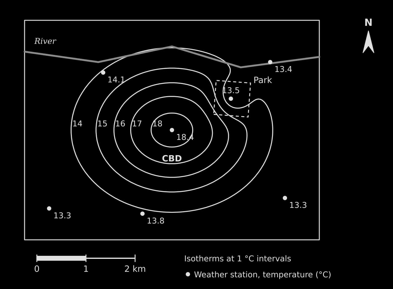 Isoline map of a hypothetical city at night: closed isotherms from 14 to 18 °C around the CBD (18.4 °C), bending inward around a cooler park (13.5 °C); rural stations 13.3–13.8 °C; river to the north; scale bar 2 km.