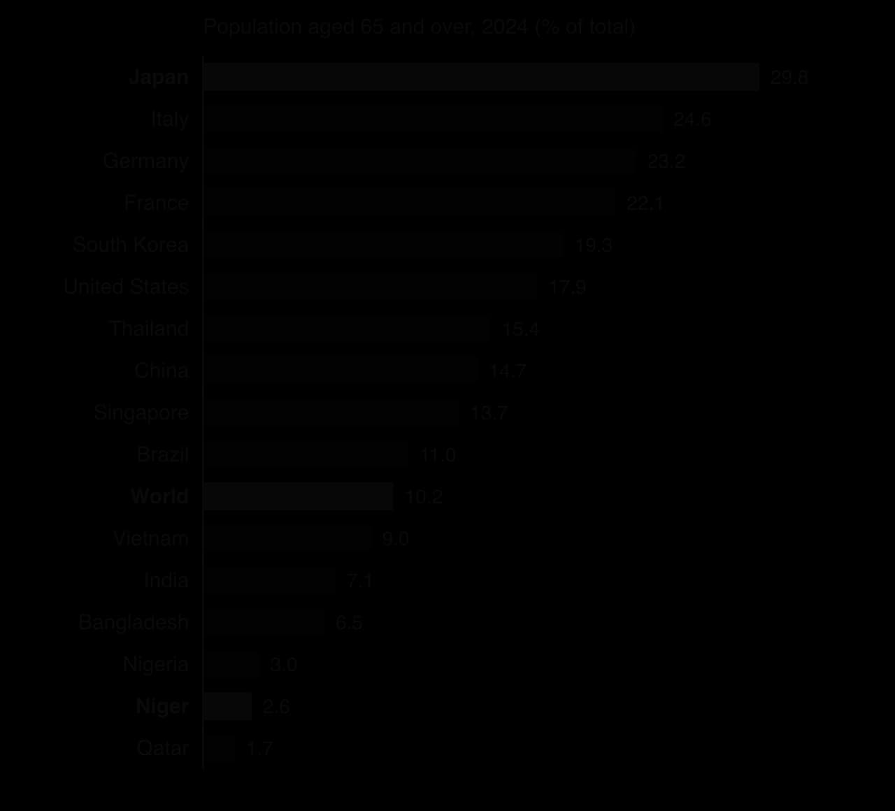 Bar chart of the share of population aged 65 and over in 2024: Japan 29.8%, Italy 24.6%, Germany 23.2%, France 22.1%, South Korea 19.3%, China 14.7%, world 10.2%, Vietnam 9.0%, India 7.1%, Niger 2.6%, Qatar 1.7%.