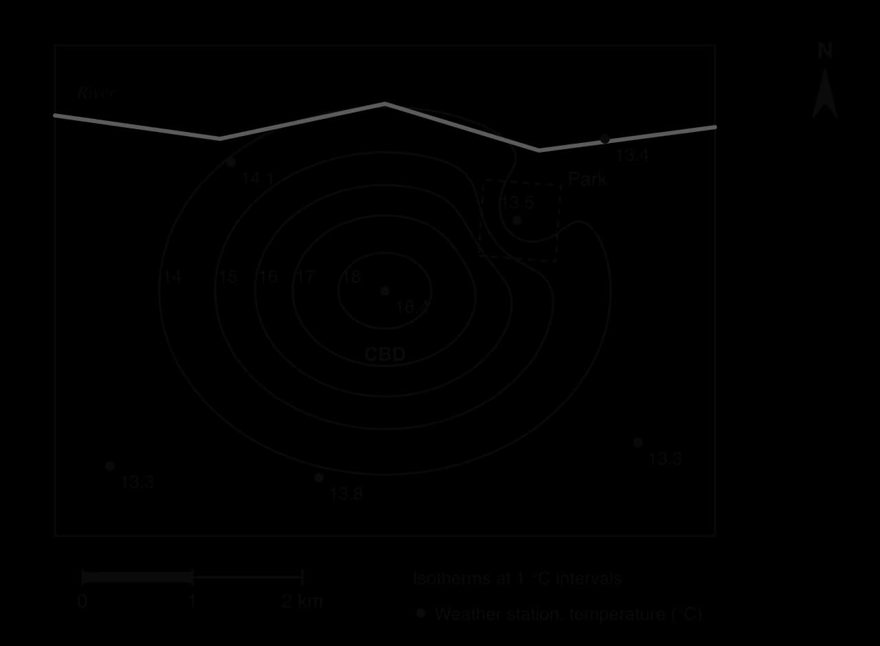 Isoline map of a hypothetical city at night: closed isotherms from 14 to 18 °C around the CBD (18.4 °C), bending inward around a cooler park (13.5 °C); rural stations 13.3–13.8 °C; river to the north; scale bar 2 km.