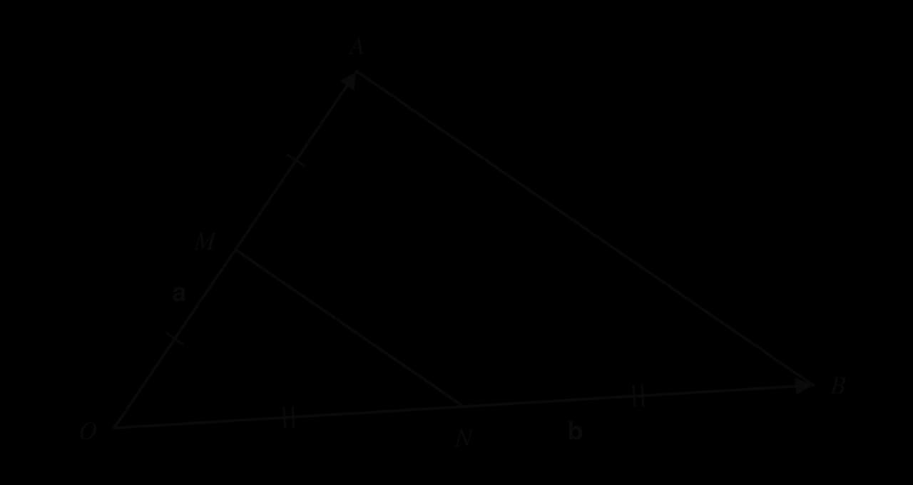 Triangle OAB with vector a along OA and vector b along OB. M is the midpoint of OA and N is the midpoint of OB (equal-length tick marks). The segment MN is drawn parallel to AB.